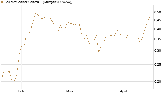 Call auf Charter Communications A [Morgan Stanley & Co. Int. plc] Chart