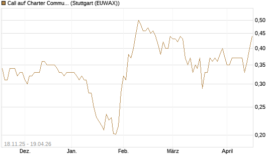Call auf Charter Communications A [Morgan Stanley & Co. Int. plc] Chart