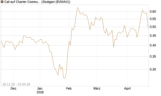 Call auf Charter Communications A [Morgan Stanley & Co. Int. plc] Chart