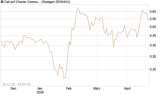 Call auf Charter Communications A [Morgan Stanley & Co. Int. plc] Chart