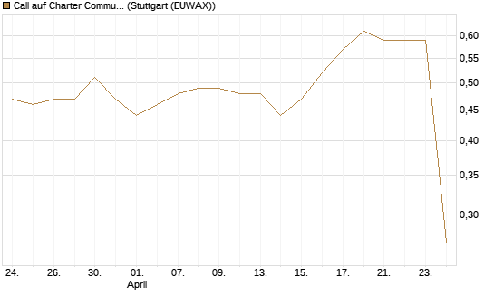 Call auf Charter Communications A [Morgan Stanley & Co. Int. plc] Chart
