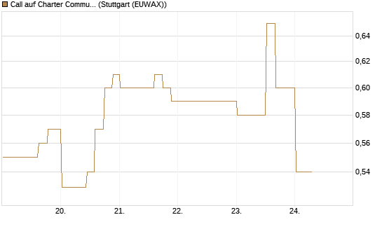 Call auf Charter Communications A [Morgan Stanley & Co. Int. plc] Chart
