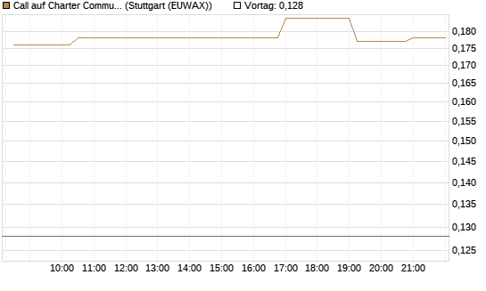 Call auf Charter Communications A [Morgan Stanley & Co. Int. plc] Chart