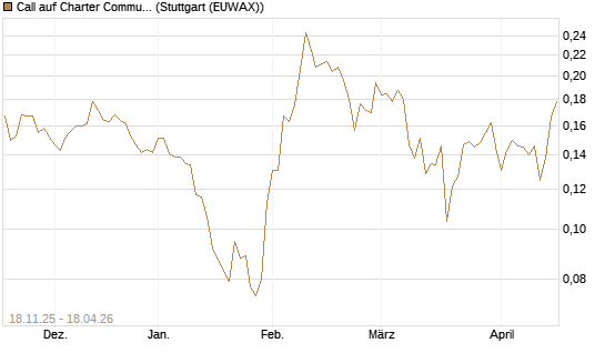 Call auf Charter Communications A [Morgan Stanley & Co. Int. plc] Chart