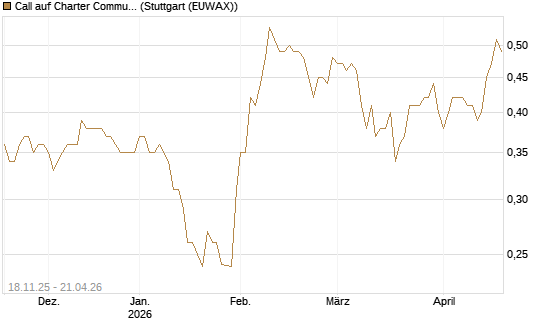 Call auf Charter Communications A [Morgan Stanley & Co. Int. plc] Chart