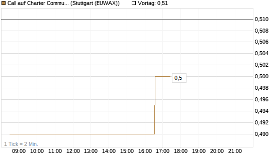 Call auf Charter Communications A [Morgan Stanley & Co. Int. plc] Chart
