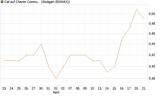 Call auf Charter Communications A [Morgan Stanley & Co. Int. plc] Chart