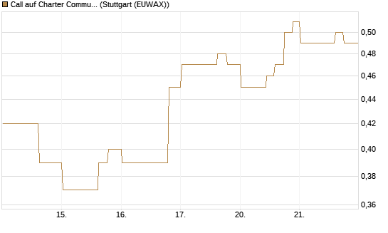 Call auf Charter Communications A [Morgan Stanley & Co. Int. plc] Chart