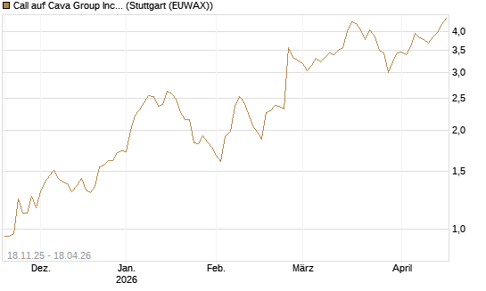 Call auf Cava Group Inc [Morgan Stanley & Co. Int. plc] Chart