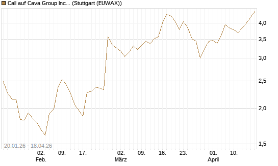 Call auf Cava Group Inc [Morgan Stanley & Co. Int. plc] Chart