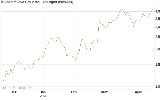 Call auf Cava Group Inc [Morgan Stanley & Co. Int. plc] Chart