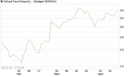 Call auf Cava Group Inc [Morgan Stanley & Co. Int. plc] Chart
