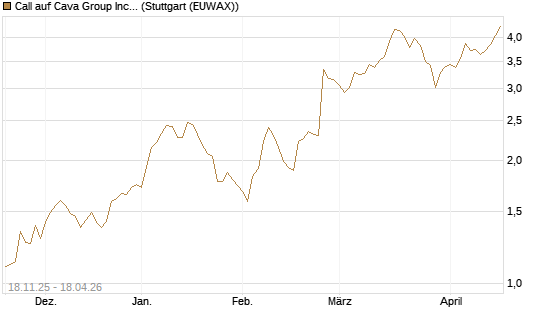 Call auf Cava Group Inc [Morgan Stanley & Co. Int. plc] Chart