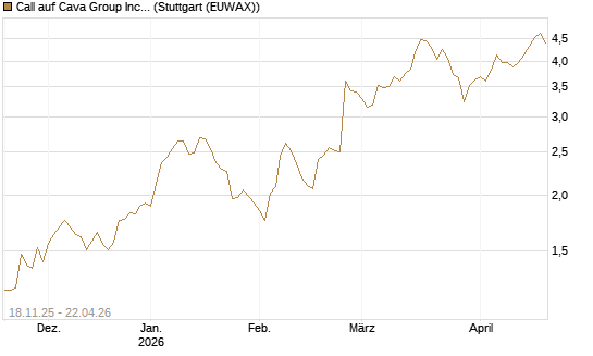 Call auf Cava Group Inc [Morgan Stanley & Co. Int. plc] Chart