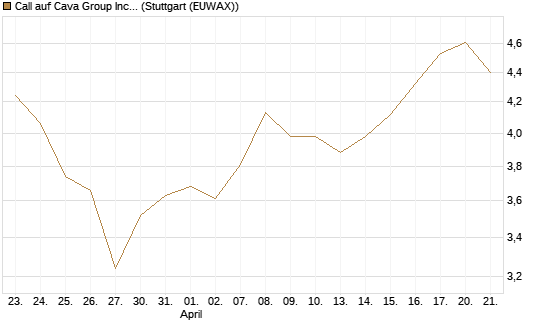 Call auf Cava Group Inc [Morgan Stanley & Co. Int. plc] Chart
