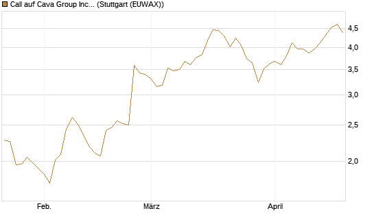 Call auf Cava Group Inc [Morgan Stanley & Co. Int. plc] Chart