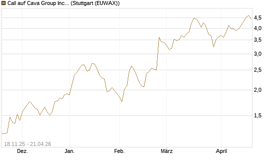 Call auf Cava Group Inc [Morgan Stanley & Co. Int. plc] Chart
