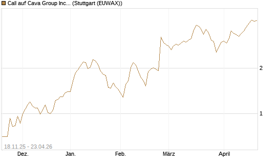 Call auf Cava Group Inc [Morgan Stanley & Co. Int. plc] Chart