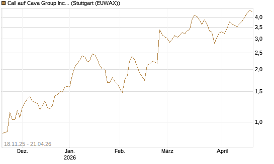 Call auf Cava Group Inc [Morgan Stanley & Co. Int. plc] Chart
