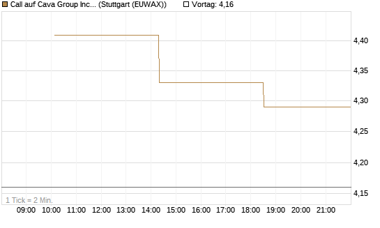 Call auf Cava Group Inc [Morgan Stanley & Co. Int. plc] Chart