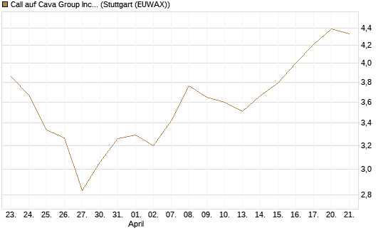 Call auf Cava Group Inc [Morgan Stanley & Co. Int. plc] Chart