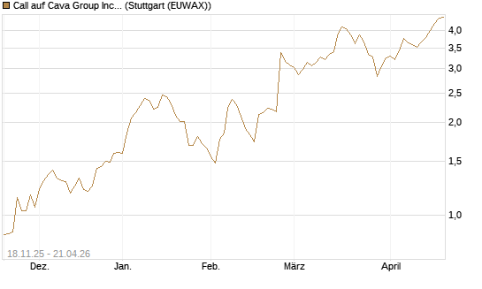 Call auf Cava Group Inc [Morgan Stanley & Co. Int. plc] Chart