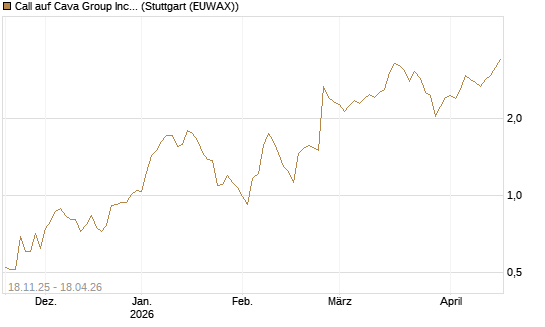 Call auf Cava Group Inc [Morgan Stanley & Co. Int. plc] Chart