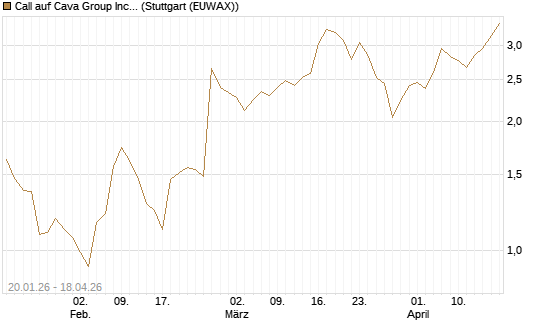 Call auf Cava Group Inc [Morgan Stanley & Co. Int. plc] Chart