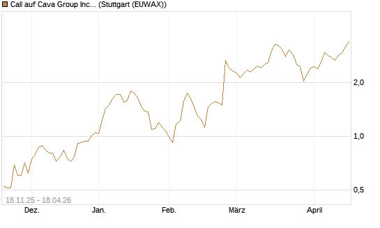 Call auf Cava Group Inc [Morgan Stanley & Co. Int. plc] Chart