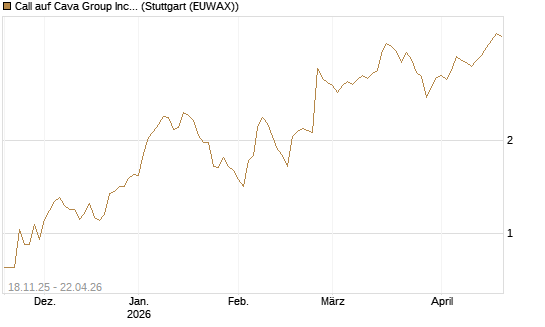 Call auf Cava Group Inc [Morgan Stanley & Co. Int. plc] Chart