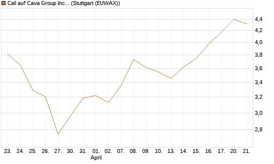 Call auf Cava Group Inc [Morgan Stanley & Co. Int. plc] Chart