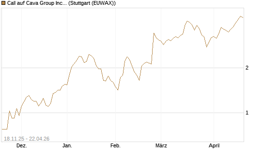 Call auf Cava Group Inc [Morgan Stanley & Co. Int. plc] Chart