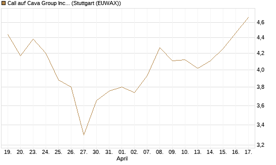 Call auf Cava Group Inc [Morgan Stanley & Co. Int. plc] Chart