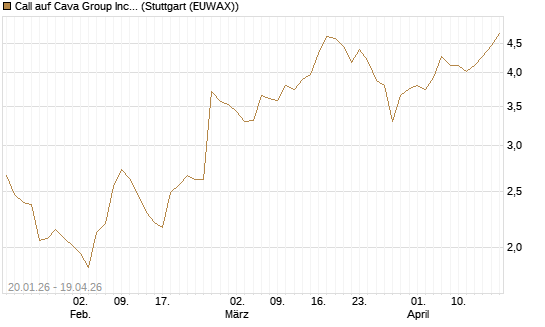 Call auf Cava Group Inc [Morgan Stanley & Co. Int. plc] Chart