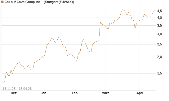 Call auf Cava Group Inc [Morgan Stanley & Co. Int. plc] Chart