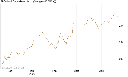 Call auf Cava Group Inc [Morgan Stanley & Co. Int. plc] Chart