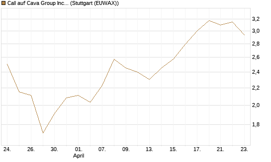 Call auf Cava Group Inc [Morgan Stanley & Co. Int. plc] Chart