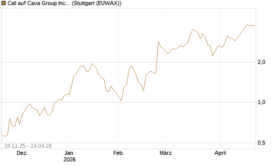 Call auf Cava Group Inc [Morgan Stanley & Co. Int. plc] Chart
