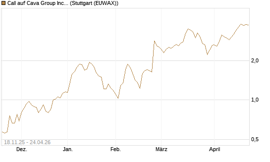 Call auf Cava Group Inc [Morgan Stanley & Co. Int. plc] Chart