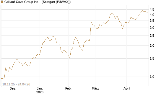 Call auf Cava Group Inc [Morgan Stanley & Co. Int. plc] Chart