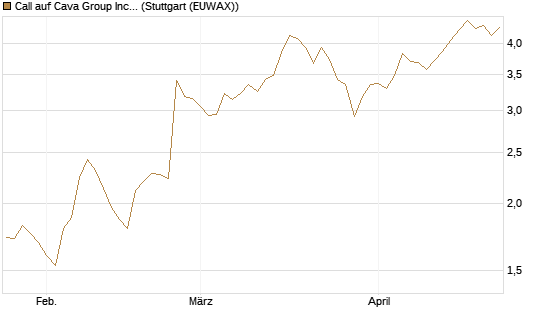 Call auf Cava Group Inc [Morgan Stanley & Co. Int. plc] Chart