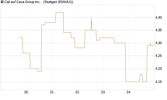 Call auf Cava Group Inc [Morgan Stanley & Co. Int. plc] Chart