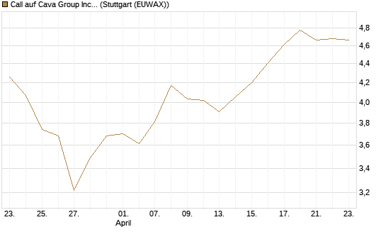 Call auf Cava Group Inc [Morgan Stanley & Co. Int. plc] Chart