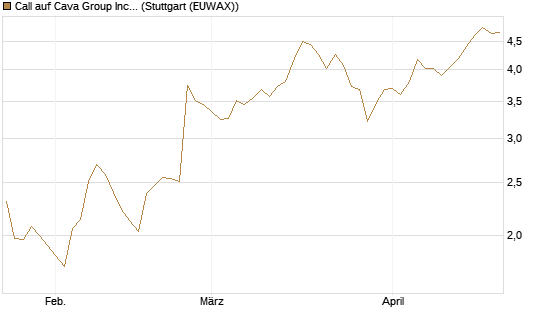 Call auf Cava Group Inc [Morgan Stanley & Co. Int. plc] Chart