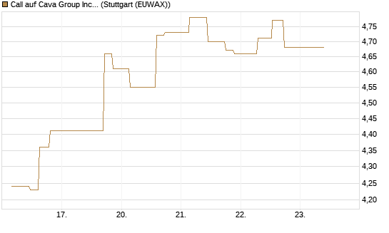 Call auf Cava Group Inc [Morgan Stanley & Co. Int. plc] Chart