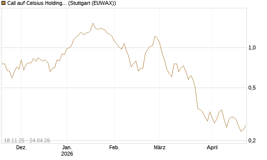 Call auf Celsius Holdings [Morgan Stanley & Co. Int. plc] Chart