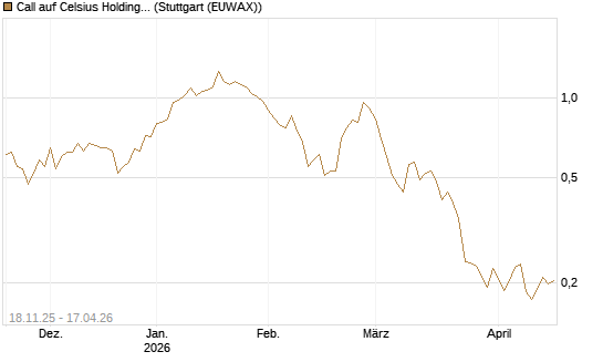 Call auf Celsius Holdings [Morgan Stanley & Co. Int. plc] Chart