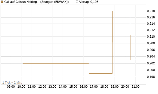 Call auf Celsius Holdings [Morgan Stanley & Co. Int. plc] Chart