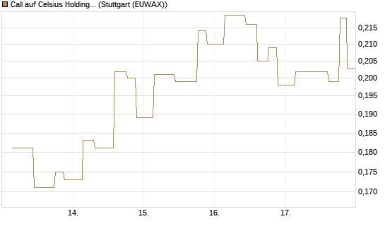 Call auf Celsius Holdings [Morgan Stanley & Co. Int. plc] Chart