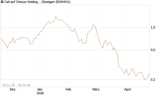 Call auf Celsius Holdings [Morgan Stanley & Co. Int. plc] Chart